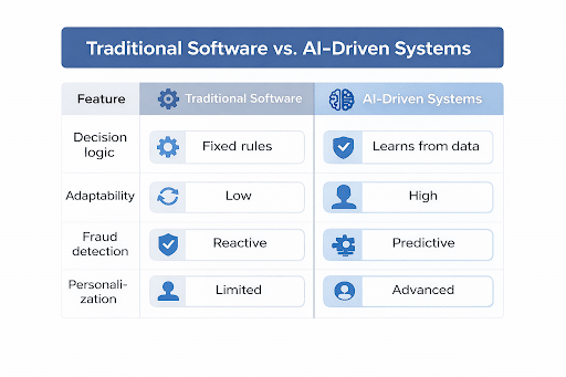 AI vs Traditional Rule