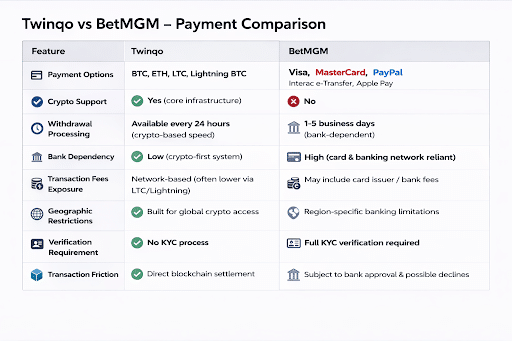 Twinqo vs Betmgm payment 