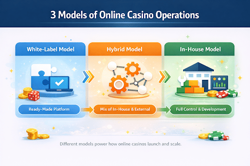 Online casino operations