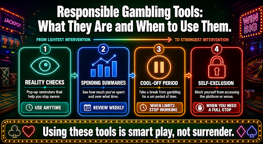 Reponsible gambling tools
