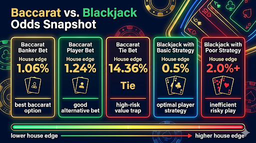 baccarat vs blackjack odds