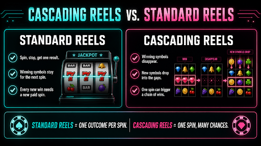 Cascading vs standard reel