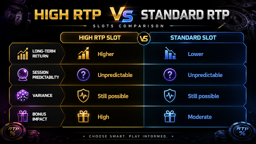 High RTP vs Standard RTP