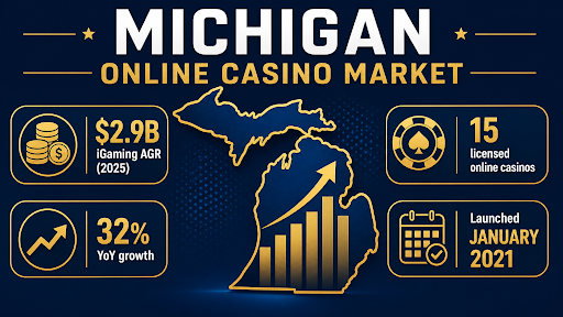 Michigan casino market