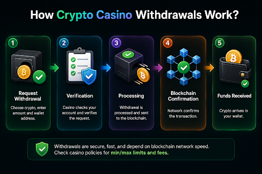 how crypto casino withdrawal works