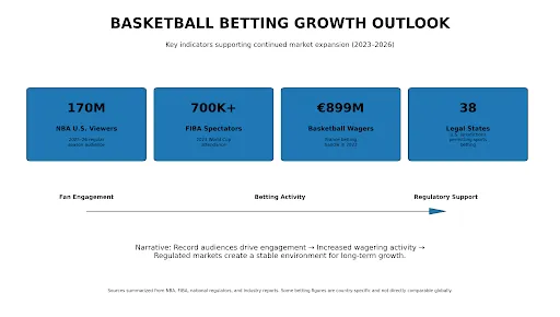 Basketball betting growth