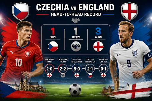 czechia vs england head to head record